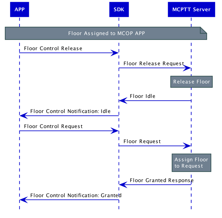 mcop_floorControllingReq_v2