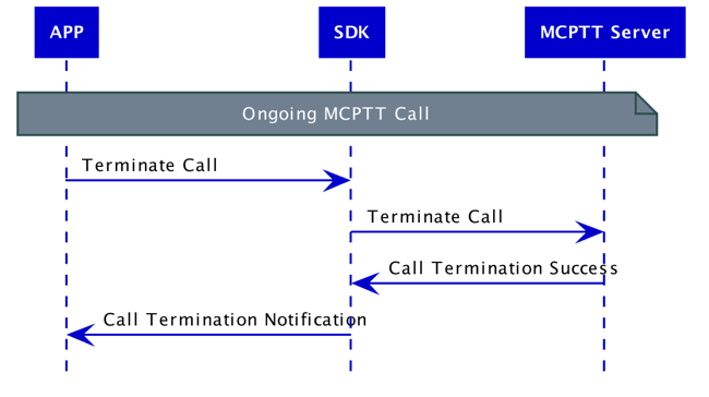 mcop_terminateCall_v2