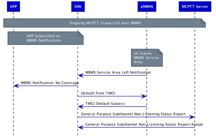mcop_eMBMSserviceAreaLeave_v2