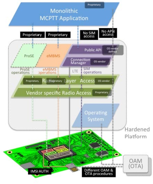 MCPTT heterogeneous architecture MCPTTUEHeterogeneousArchitecture