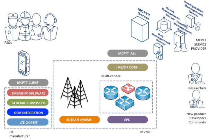 MCPTT complex ecosystem MCPTTComplexEcosystem